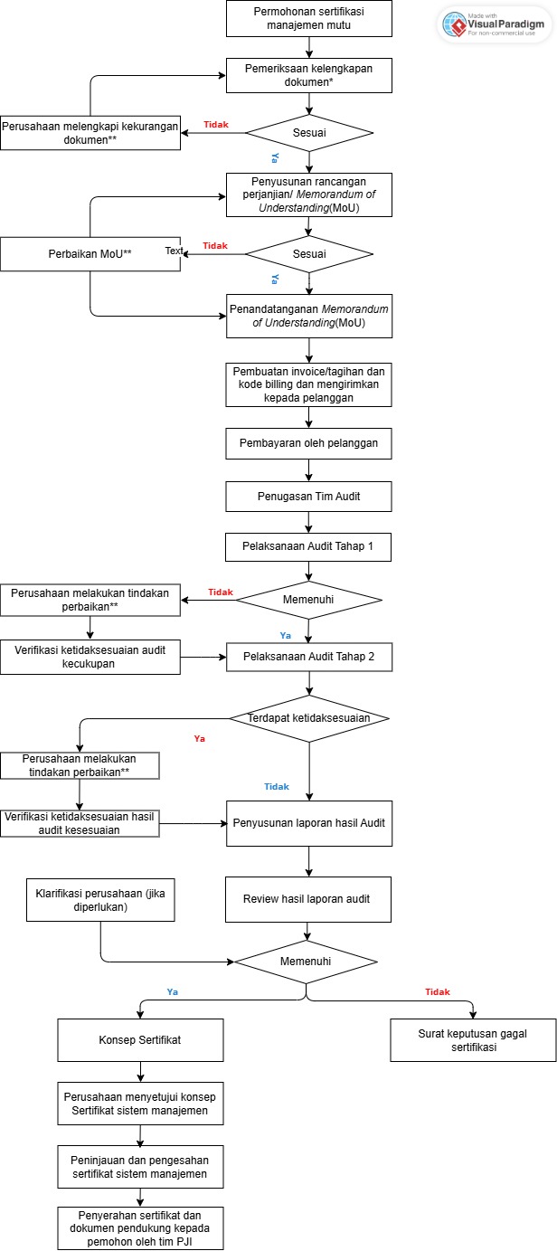 Diagram alur sertifikasi sistem manajemen LSSM BSPJI Manado